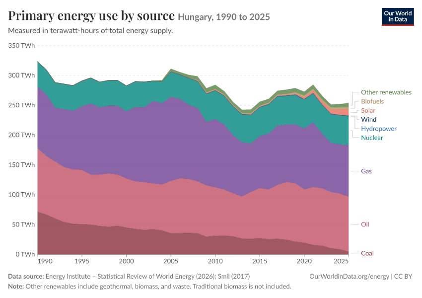 Energy mix
