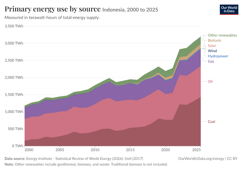 Energy mix