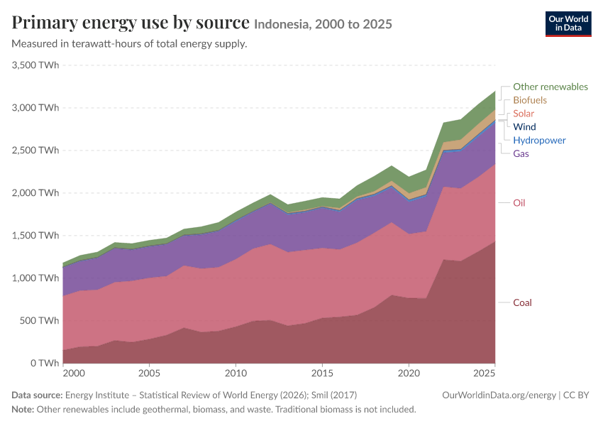 Energy mix