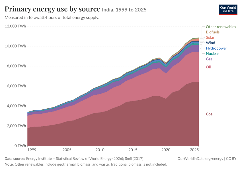 Energy mix