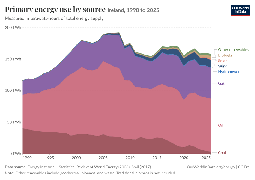 Energy mix
