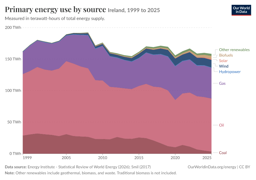 Energy mix