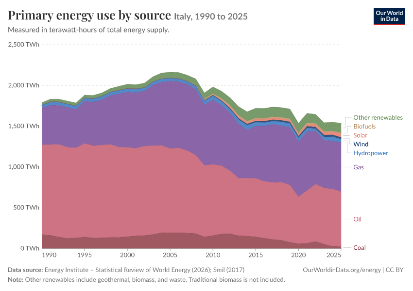 Energy mix