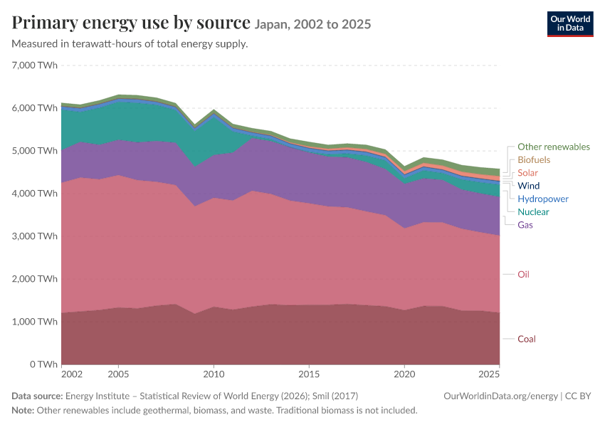 Energy mix