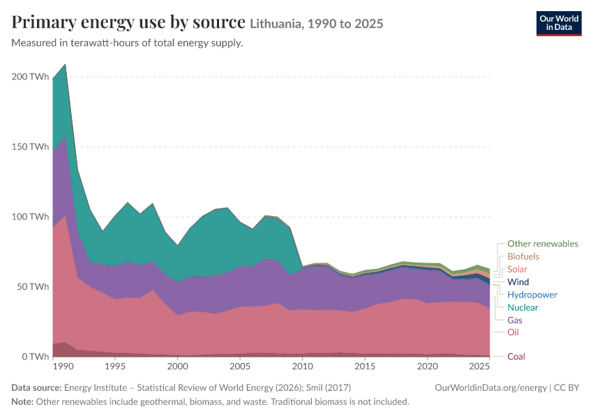 Energy mix