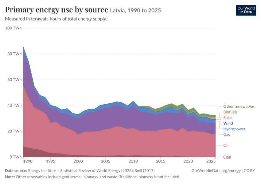 Energy mix