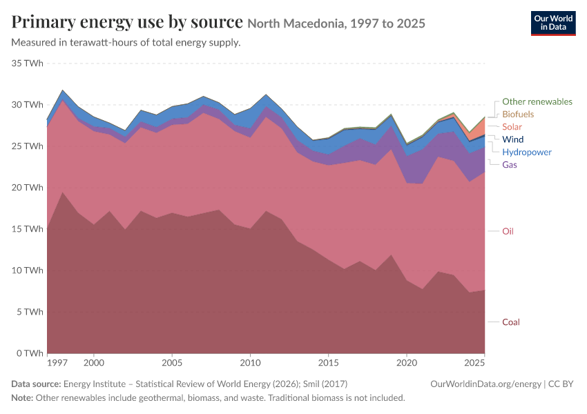 Energy mix