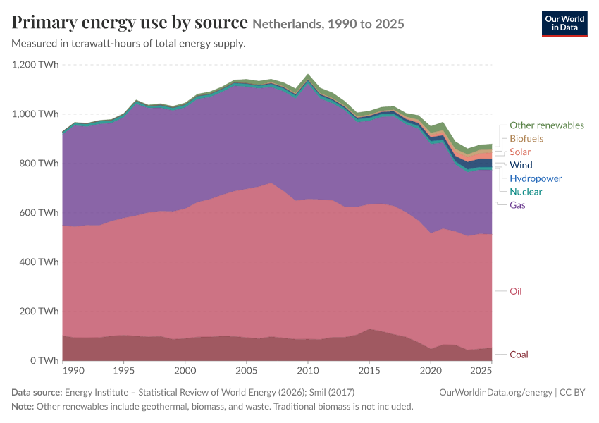 Energy mix