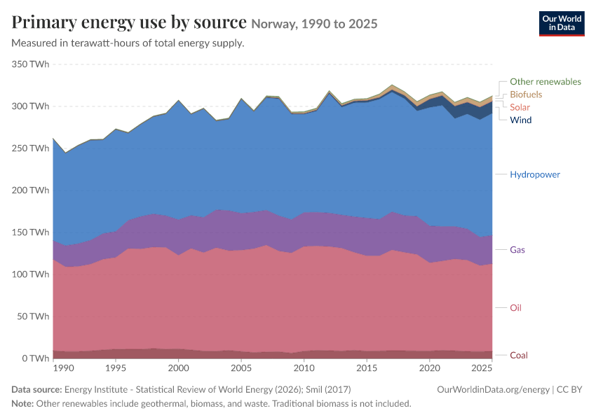 Energy mix