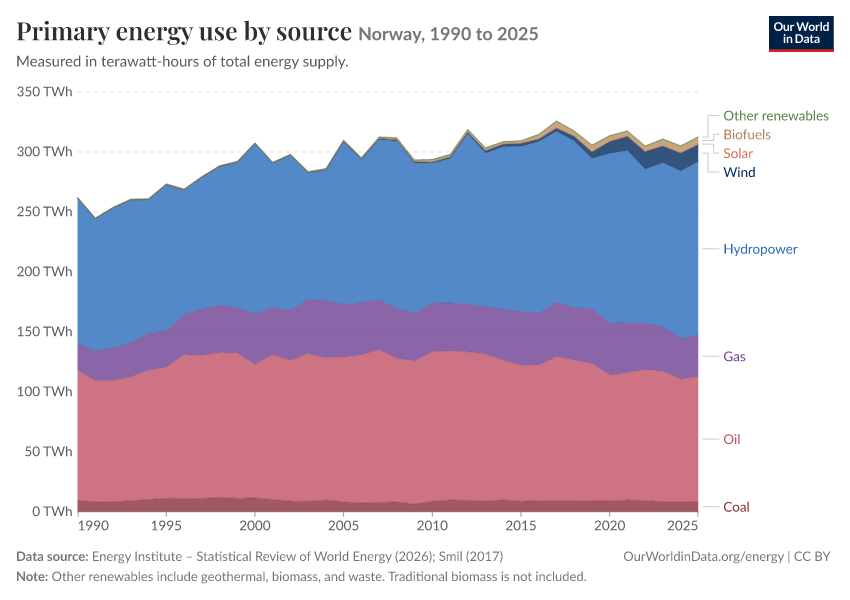 Energy mix