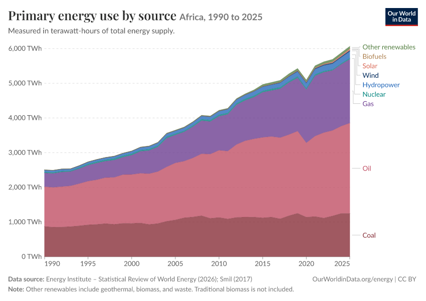 Energy mix