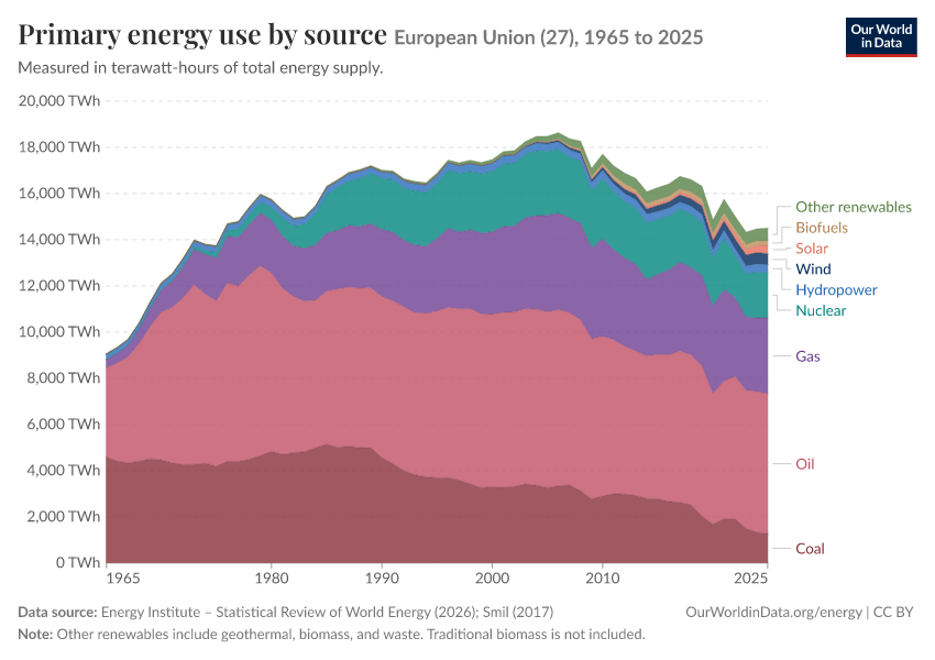 Energy mix