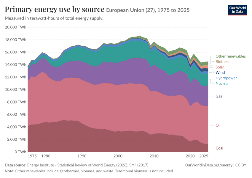 Energy mix