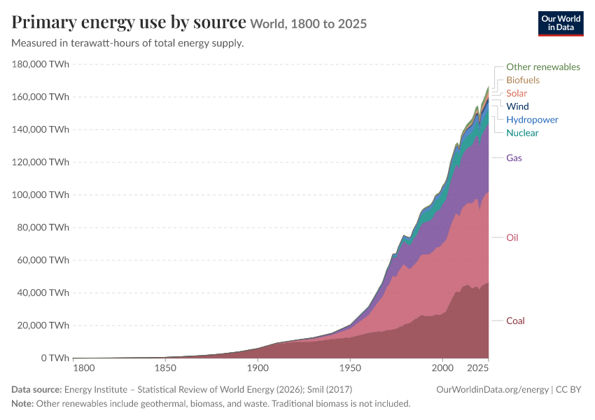 Energy mix
