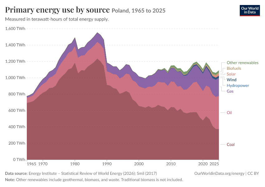 Energy mix