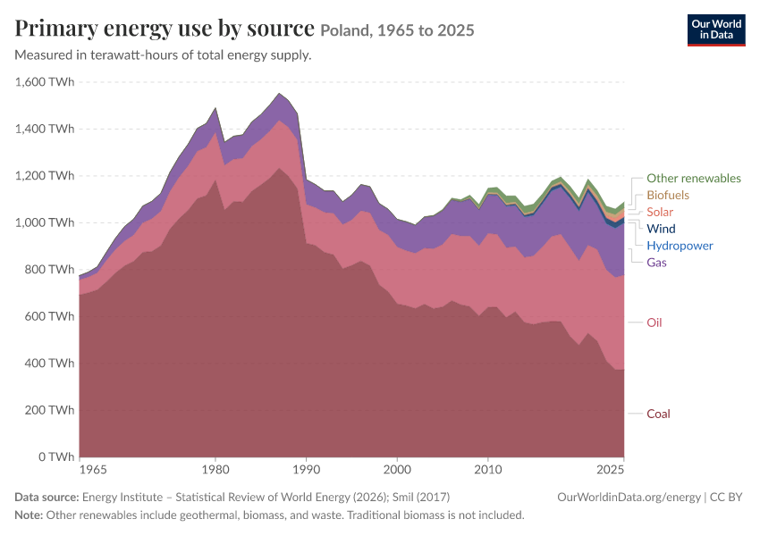 Energy mix