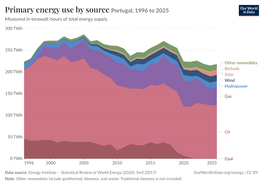 Energy mix