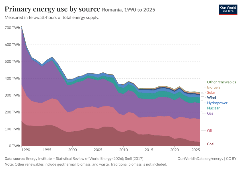 Energy mix