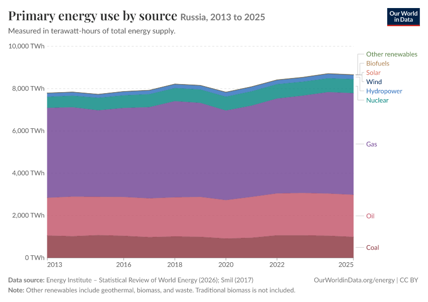Energy mix