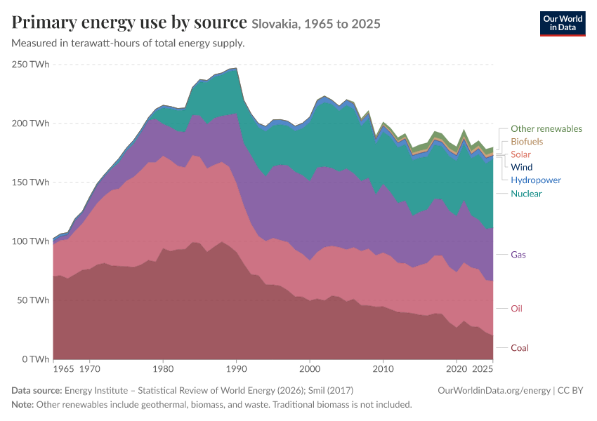 Energy mix