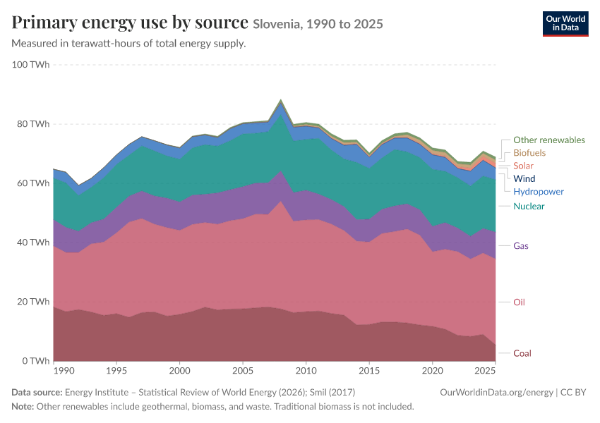 Energy mix