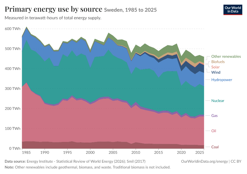 Energy mix