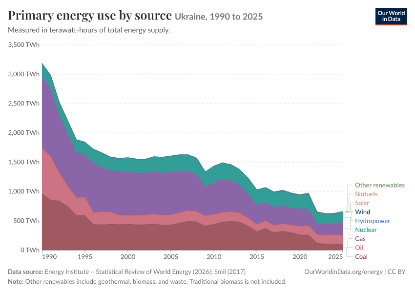 Energy mix