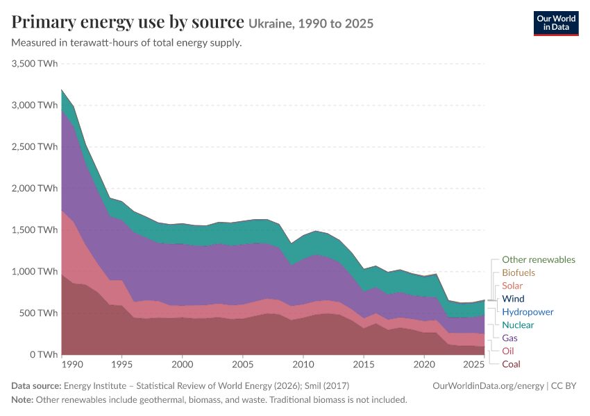 Energy mix