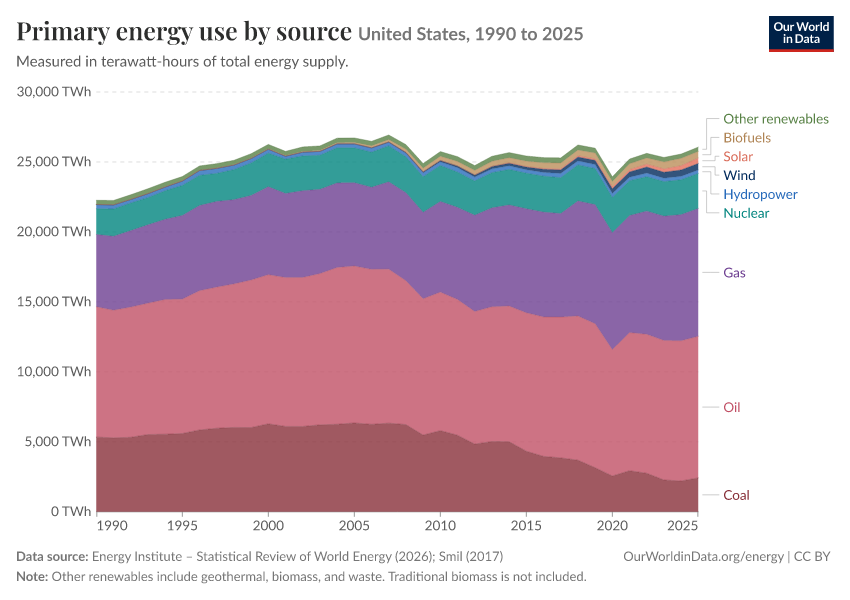 Energy mix