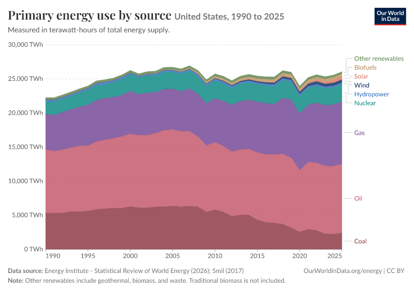 Energy mix