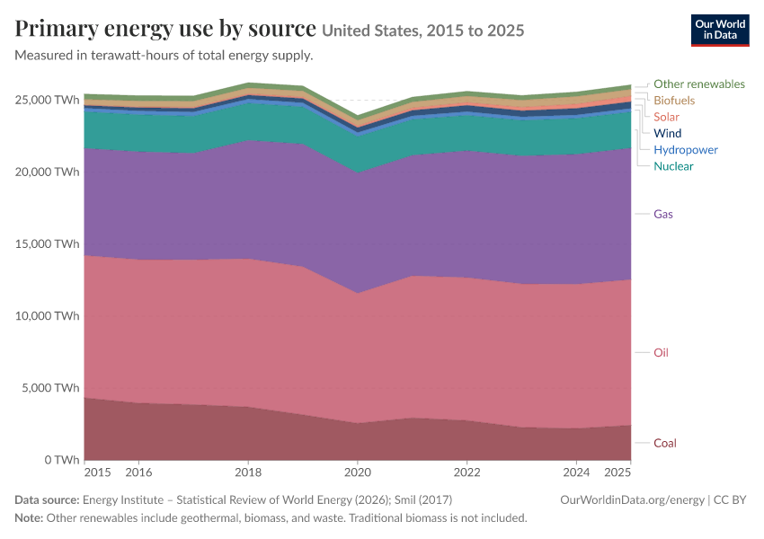 Energy mix