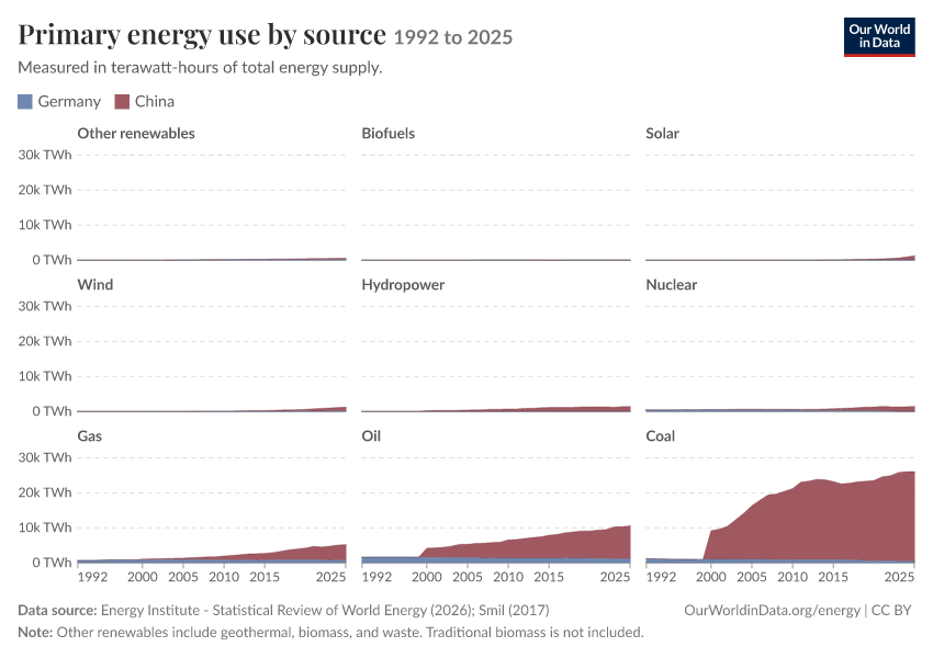 Energy mix