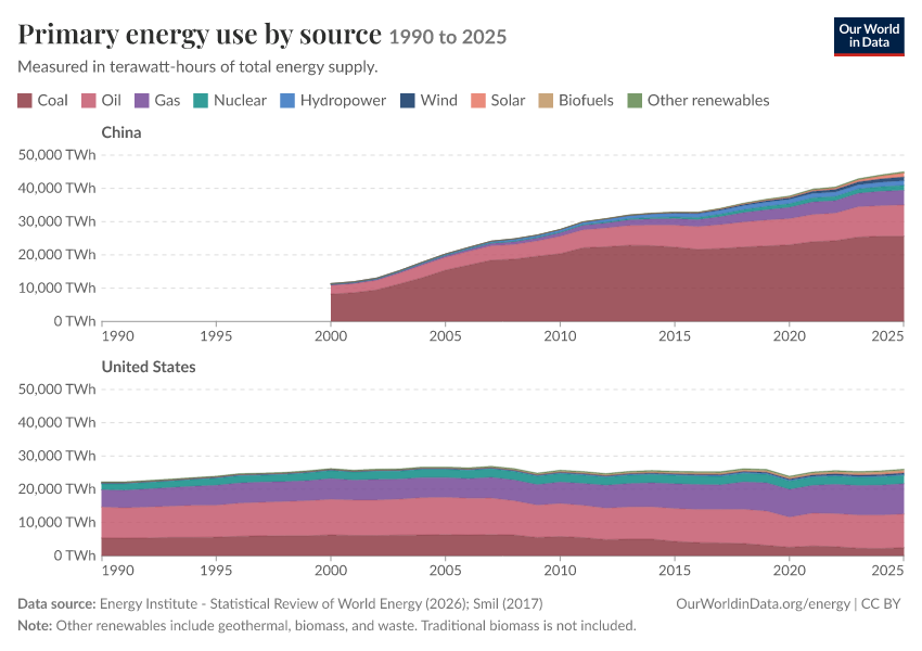 Energy mix