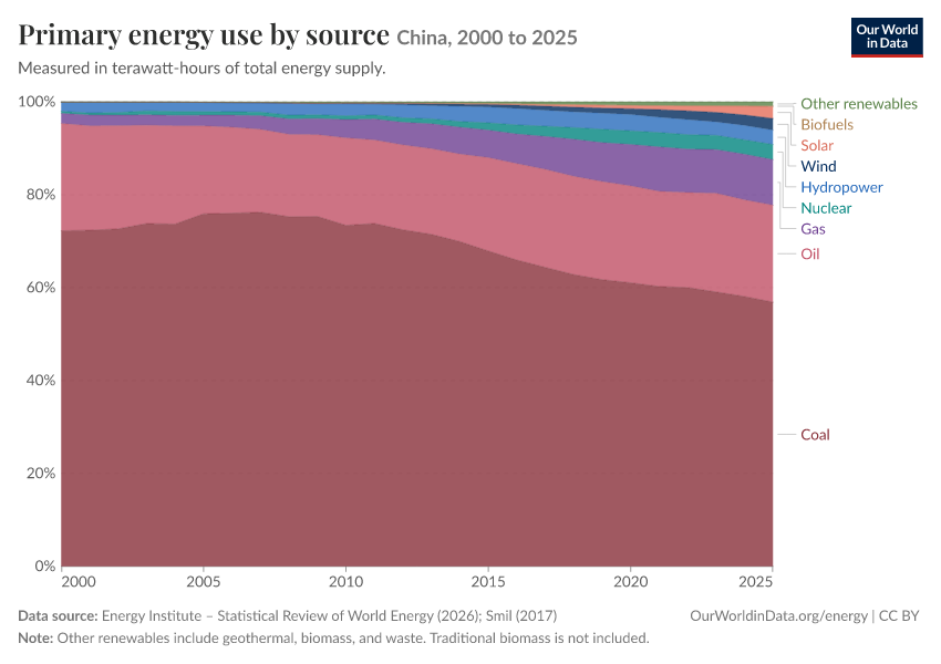 Energy mix