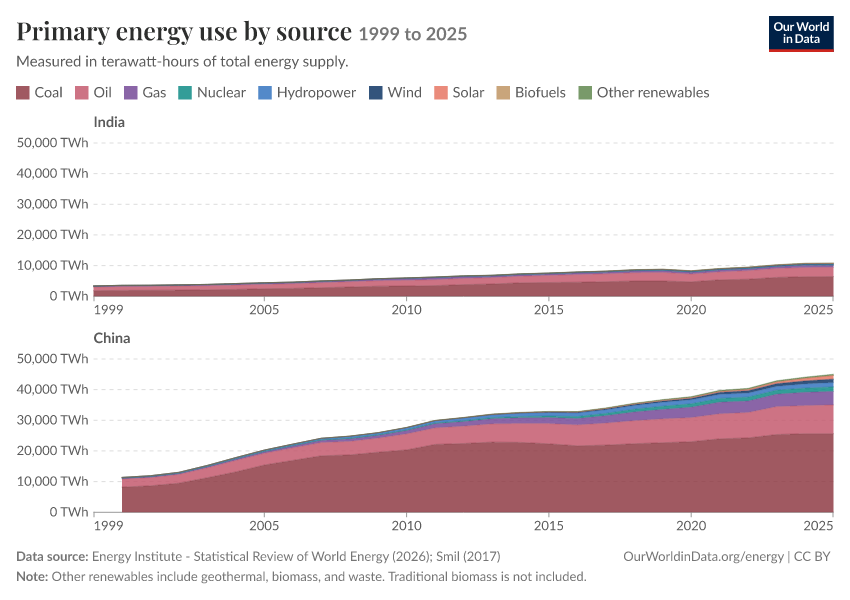 Energy mix