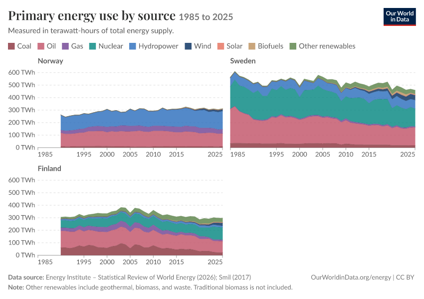 Energy mix