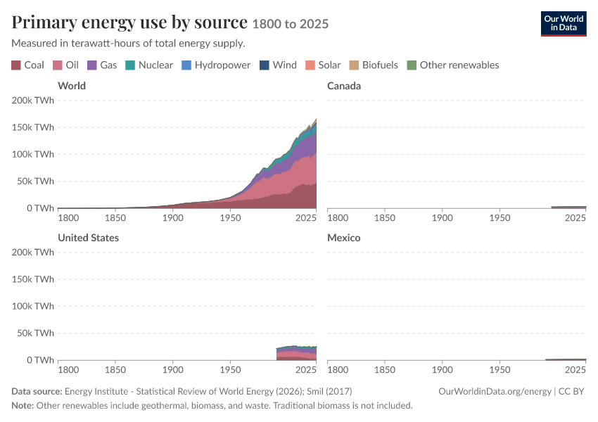 Energy mix