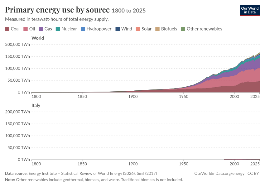 Energy mix