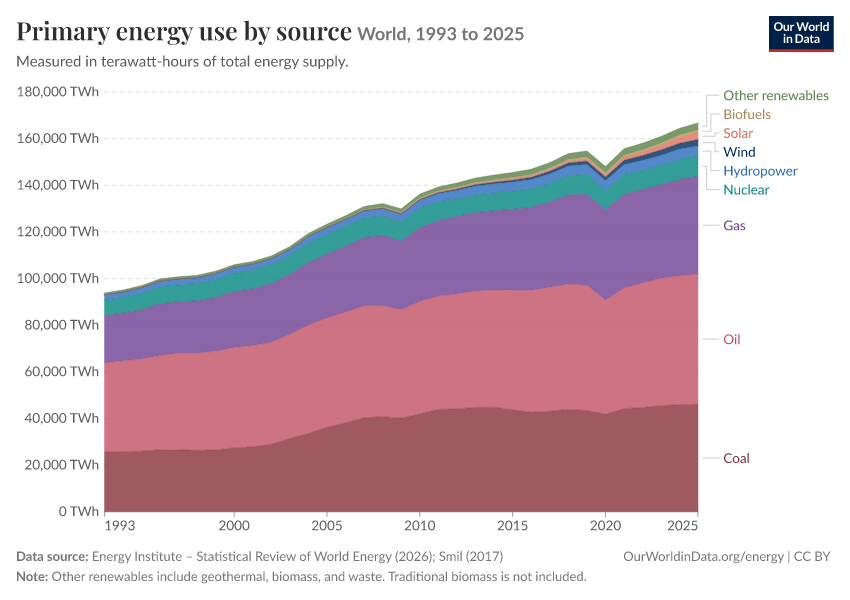 Energy mix