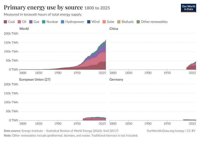 Energy mix