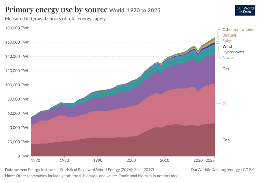 Energy mix