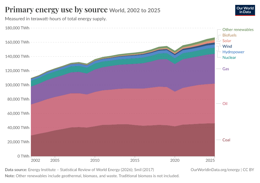 Energy mix