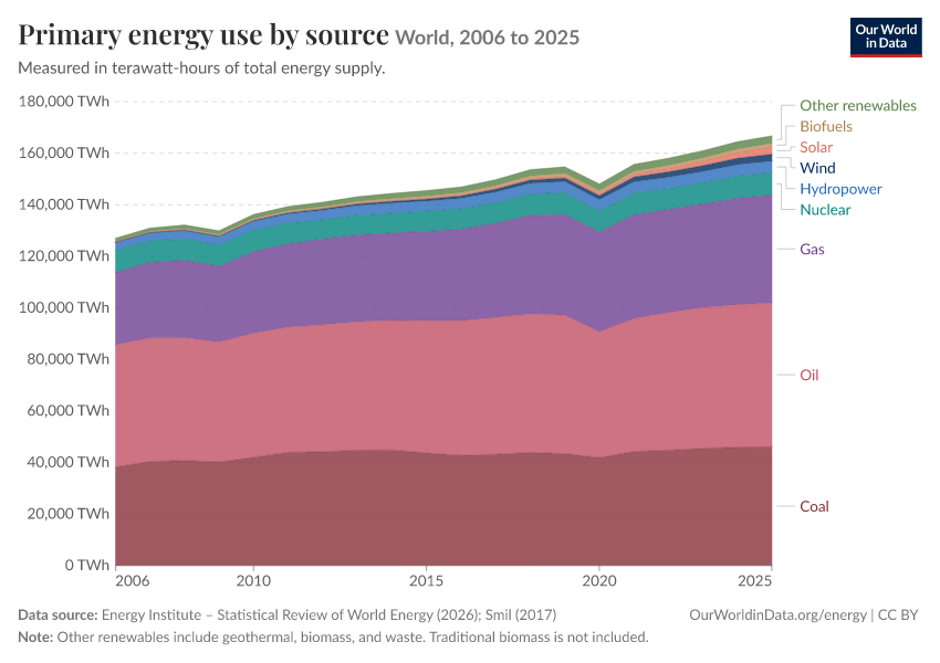 Energy mix