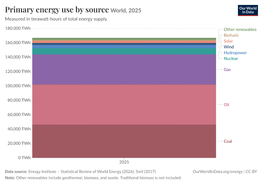 Energy mix