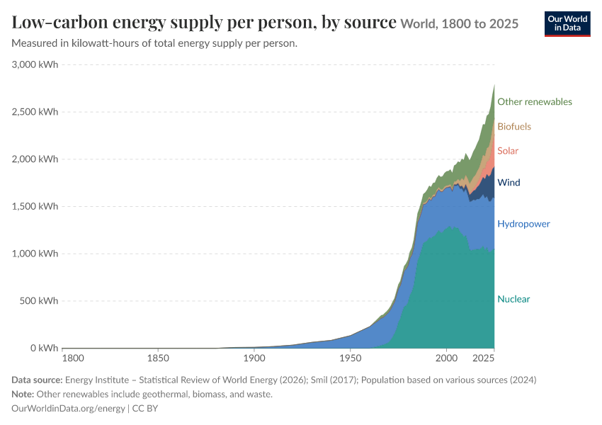 Energy mix