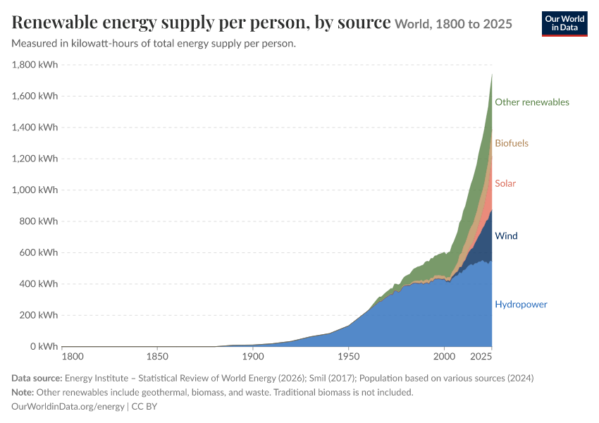Energy mix