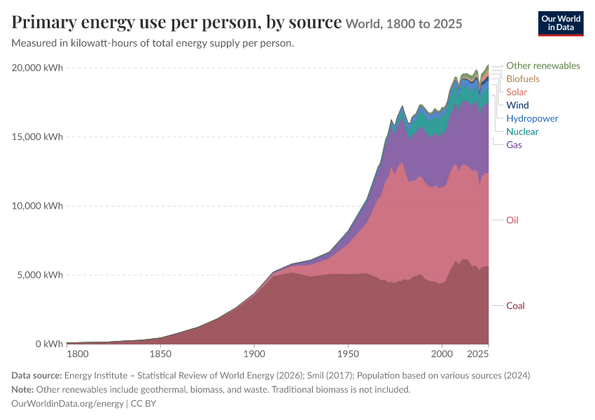Energy mix