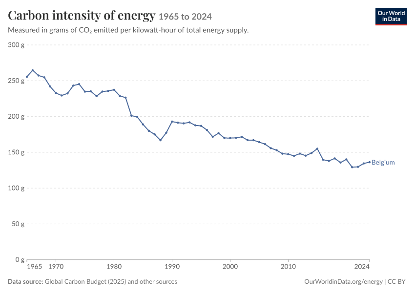 Energy mix