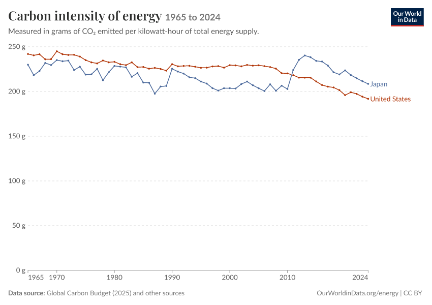 Energy mix