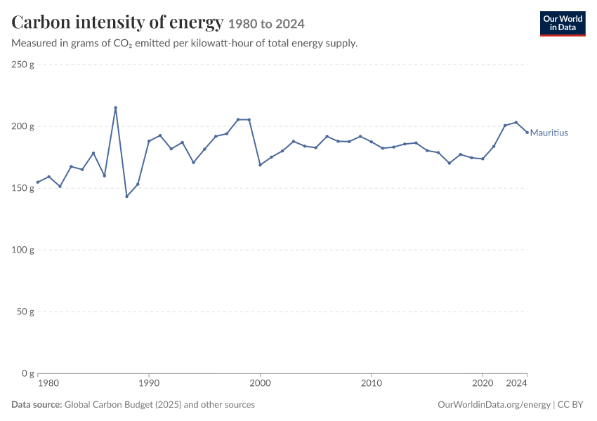 Energy mix